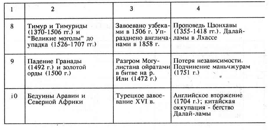 Страны средневековой азии таблица 6. Таблица по средневековой Азии Китай Индия Япония 6 класс. Страны средневековой Азии таблица по истории 6. Таблицы по истории 6 класс средние века Индия и Китай. Таблица по истории 6 класс Средневековая Азия Китай Индия.