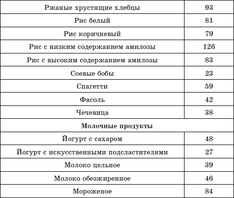 Гликемический индекс ржаной муки. Ржаной хлеб гликемический индекс. Ржаной хлеб гликемический индекс таблица. Таблица гликемического индекс хлебцов. Гликемический индекс хлебобулочных изделий.