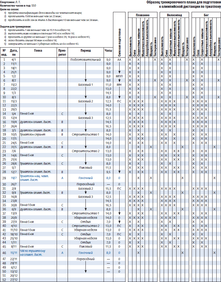 План подготовки к триатлону