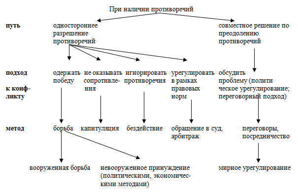 Сложный план межнациональные конфликты и пути их разрешения