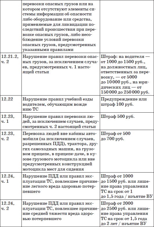 Коап с комментариями в новой редакции. КОАП РФ таблица штрафов. КОАП шпаргалка. ПДД И КОАП таблица. Пункты ПДД И статьи КОАП.