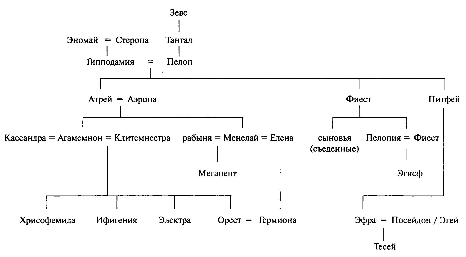 Глава двенадцатая Дом Пелопа. Путеводитель по греческой мифологии