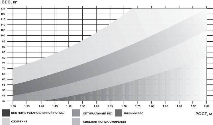 Зависимость веса. Оптимальный вес. Зависимость роста и веса. График зависимости массы от роста.