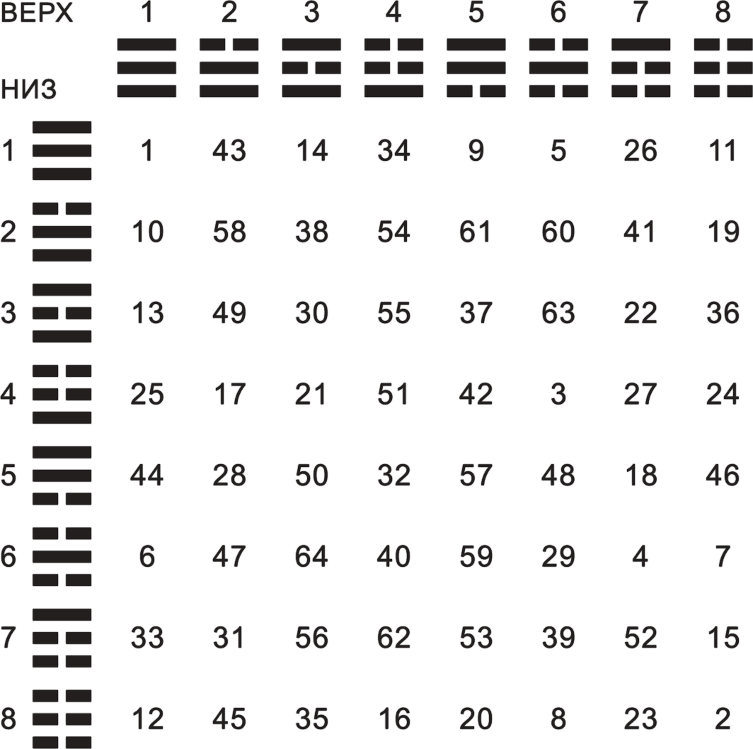 Толкование гексаграмм книги перемен. Таблица триграмм Ицзин. Гексаграммы Ицзин. Ицзин таблица гексаграмм. Таблица гексаграмма книга перемен.