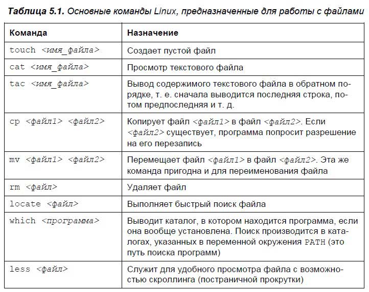 Команда для работы с файлами отменить редактирование