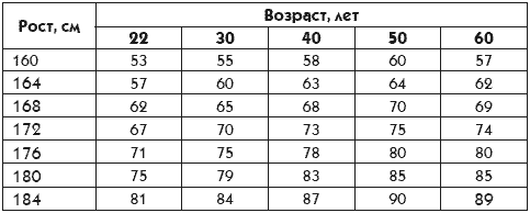 162 средний рост. Средний вес мужчины. Средний рост и вес женщины. Средний рост мужчины по возрасту. Средний вес мужчины и женщины.