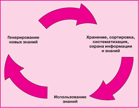 Управление знаниями проекта