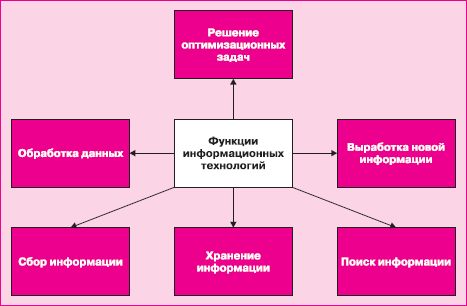 Функции технологии. Функции информационных технологий. Функции ИТ. Функции отдела информационных технологий. Основные функции современных информационных технологий.