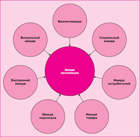 Образ образовательного учреждения. Составляющие имиджа предприятия. Внутренний имидж компании. Имидж схема. Визуальный образ организации.
