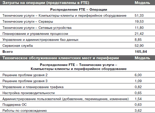 Операция расход. Операции расхода.