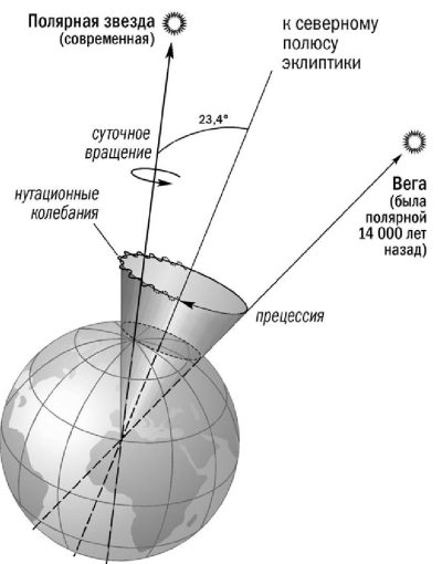 Прецессия земной оси и изменение координат светил с течением времени презентация