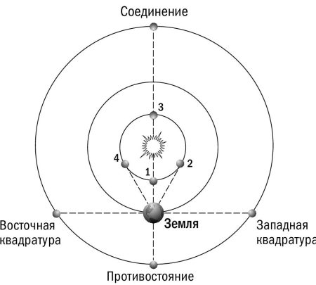 Расположение планет в момент противостояние