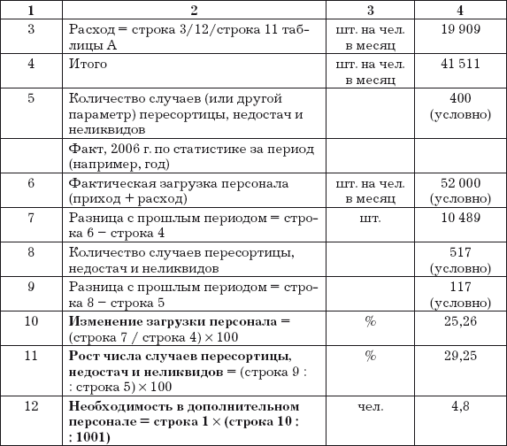 Курсовая работа по теме Анализ эффективности складских операций в зависимости от принадлежности склада