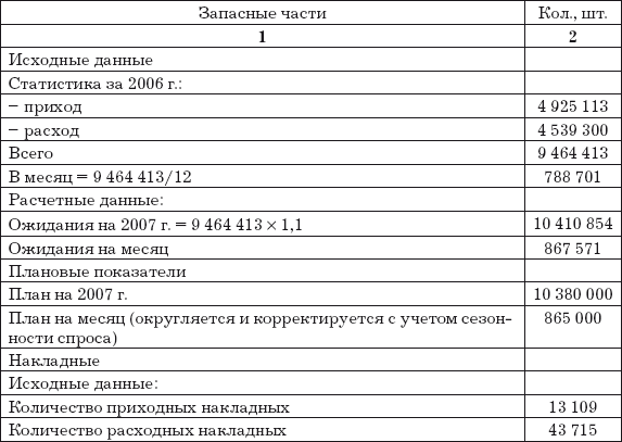 Показатели склада. Основные показатели склада запчастей. Основные критерии работы автосервиса пример.