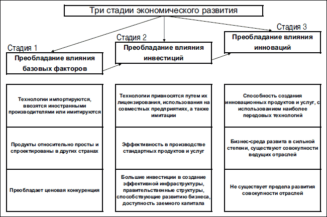 Второй этап экономической. Три стадии экономического развития. Этапы экономического развития. Этапы становления экономики в России. Этапы экономического развития стран.