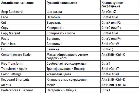 Команды главного меню. Перевод меню иллюстратора. Photoshop команды главного меню.