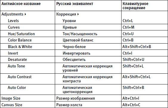 Команды главного меню