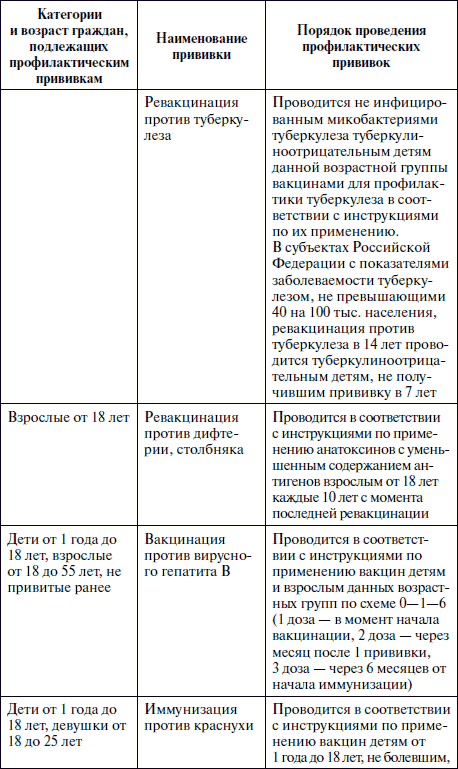 План профилактических прививок на участке составляется для тест с ответами