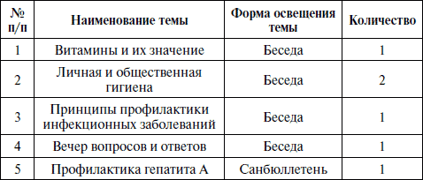 Санпросвет работа медсестры темы бесед. Отчет по санитарно просветительской работе таблица. Санпросвет работа темы. Тема беседы медсестры. Темы для санпросвет работы медсестры.