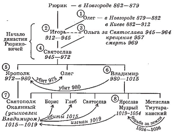 Доклад: Откуда есть Русь, и первые князья?