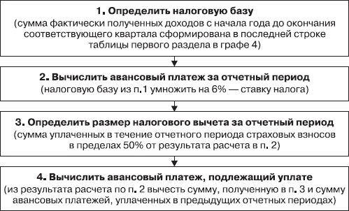 3.1 статья 346.21 налоговый кодекс