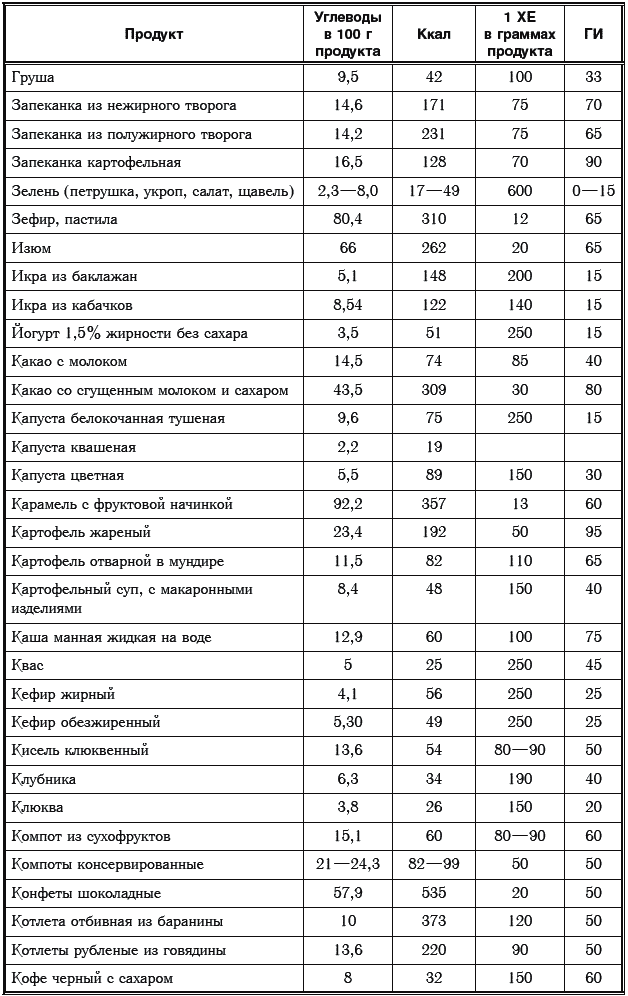 Борщ хлебная единица. Таблица гликемического индекса для диабетиков 2 типа. Таблица хлебных единиц в продуктах. Продукты с низкой гликемической нагрузкой таблица. Ги готовых блюд таблица.