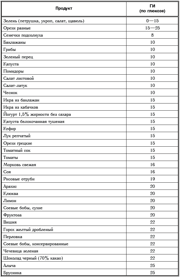 Гликемическая таблица овощей. Фрукты таблица гликемическим индексом. Таблица гликемического индекса овощей. Таблица гликемического индекса фруктов и ягод. Гликемический индекс овощей и фруктов таблица.