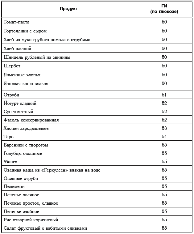 Глюкозная нагрузка продуктов.