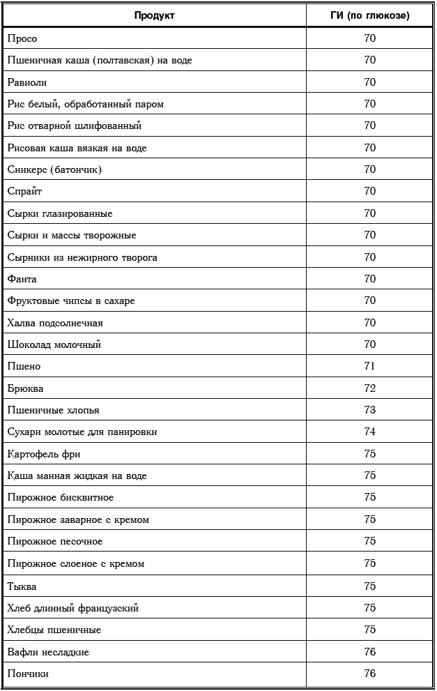 Гликемический индекс хурмы