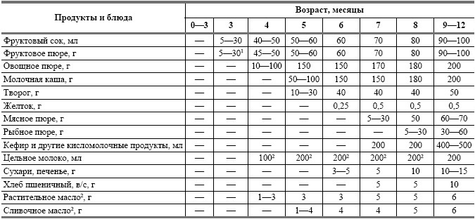 Овощные пюре для искусственников