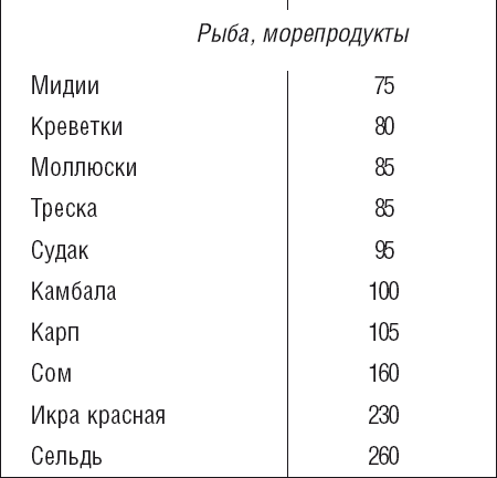 Сколько мидий в 100 граммах. Содержание белка в морепродуктах таблица. Мидии содержание белка. Мидии по содержанию белка. Мидии белок на 100 грамм.