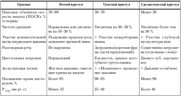 Сестринская карта бронхиальная астма