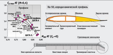 Лопасть несущего винта вертолета чертеж