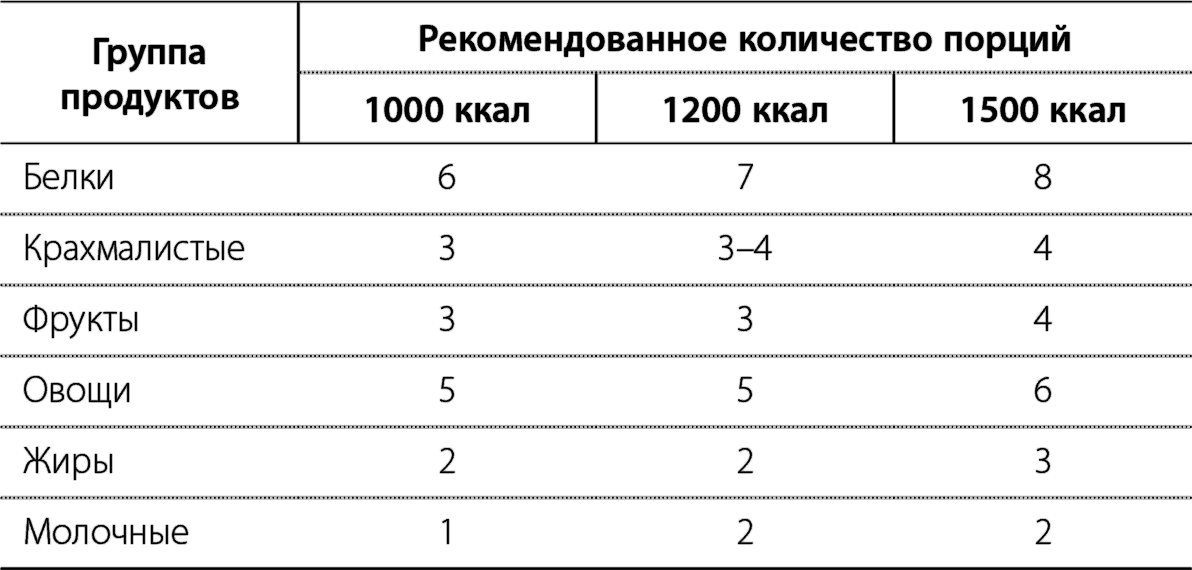 Рекомендуемый объем. Соотношение жирных кислот в рационе. Содержание жирных кислот в продуктах питания. Соотношение насыщенных и ненасыщенных жирных кислот. Насыщенные жирные кислоты норма.