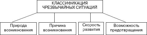 Чс по природе возникновения. Классификация ЧС схема. Схема классификации чрезвычайных ситуаций. Классификация чрезвычайных ситуаций по происхождению. Классификация чрезвычайной ситуации общая схема.