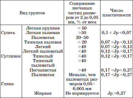 Фото глинистые грунты