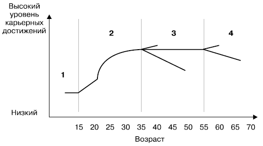 Реферат: Периоды и критические точки карьеры