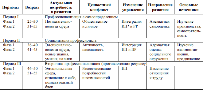 Реферат: Периоды и критические точки карьеры