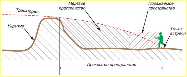 Мертвое пространство. Мертвое и поражаемое пространство. Прикрытое поражаемое и Мертвое. Мертвое пространство прикрытое пространство. Поражаемое пространство.