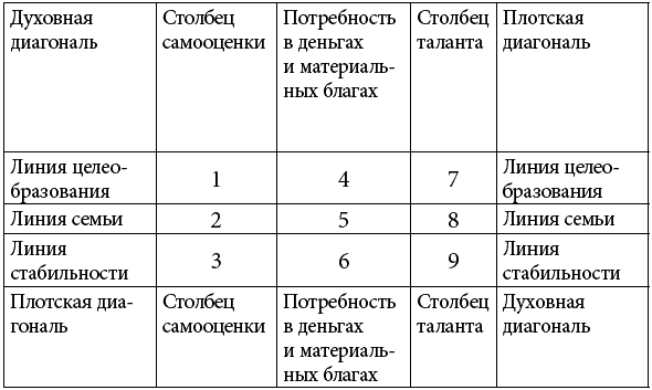 Таблица коридор. Плотская диагональ. Духовная диагональ. Плотская и духовная диагональ в психоматрице. Плотская диагональ в нумерологии это что.