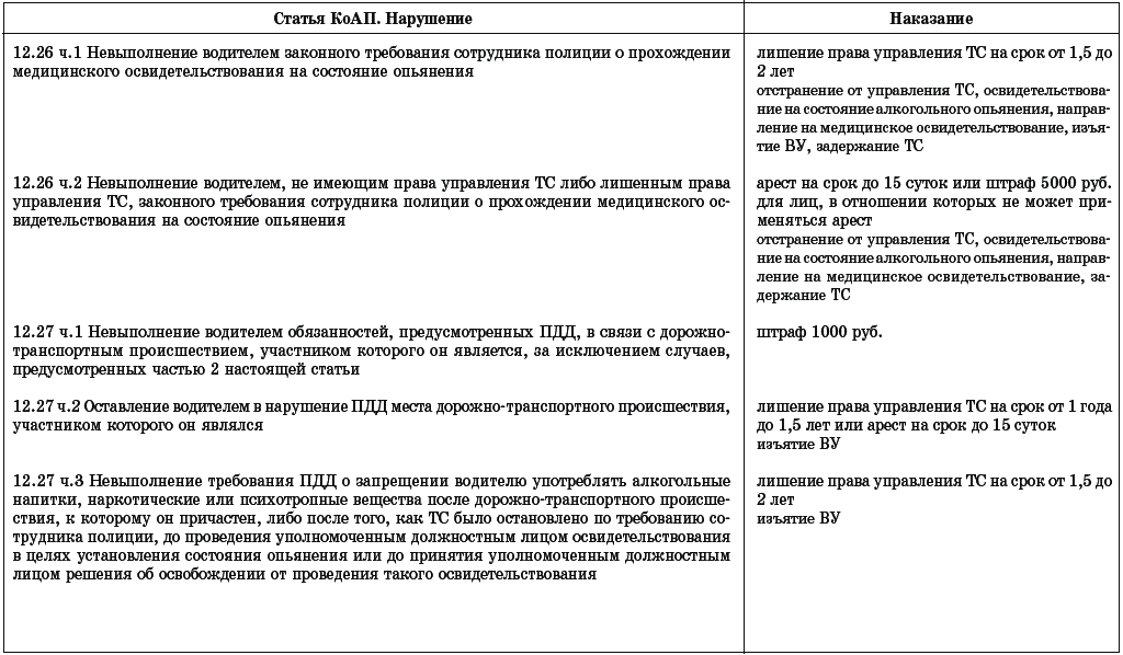 Невыполнение водителем транспортного средства законного требования уполномоченного должностного лица