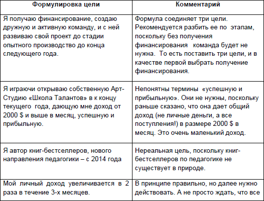 Правильная формулировка. Правильная формулировка желаний примеры. Правильно сформулированные желания примеры. Как правильно сформулировать желание. Как правильно писать цели и желания.