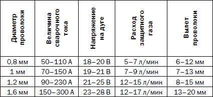 Как настроить полуавтомат. Таблица для сварки полуавтоматом с углекислотой. Марки сварочной проволоки для полуавтомата таблица. Режимы сварки в углекислоте. Таблица регулировки сварочного полуавтомата по толщине металла.