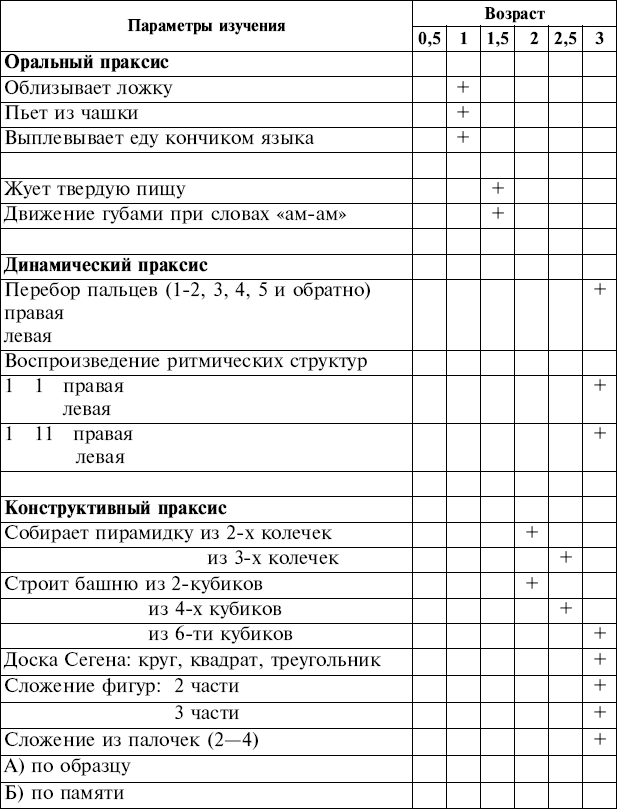 Индивидуальная карта психического развития ребенка получающего психологическую помощь