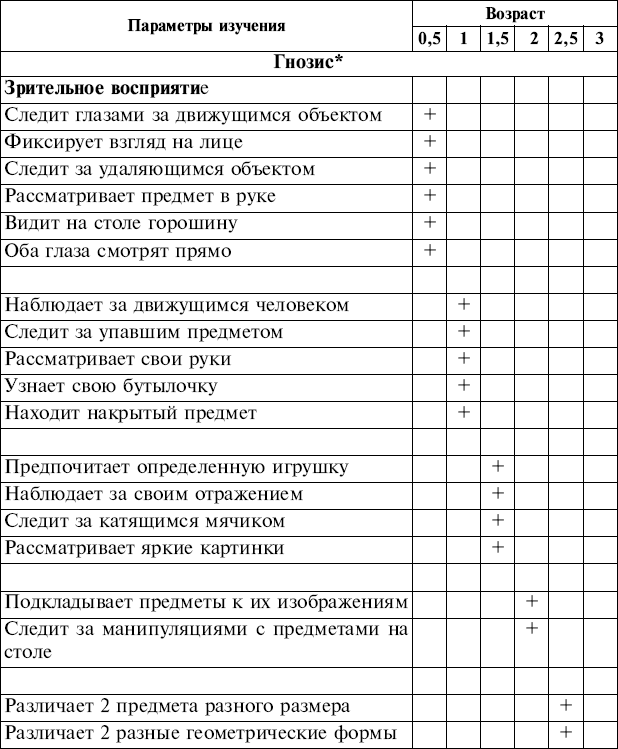 Карта нейропсихологического обследования ребенка