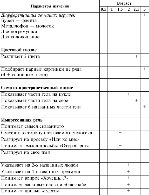 Карта нейропсихологического обследования ребенка