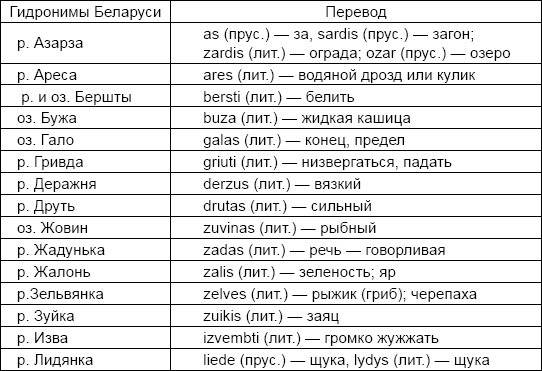 Гидроним. Гидронимы. Гидронимы примеры. Немецкие гидронимы. Гидронимы иранского происхождения.