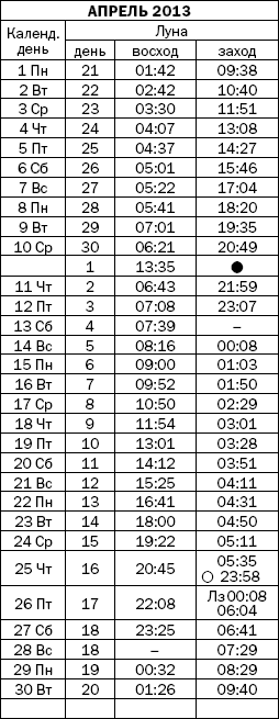 Лунные сутки сегодня 2024 май. Восход и заход Луны. Календарь 2031 года. Лунный заход и Восход. Восход и заход Луны схема.