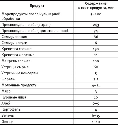 Содержание йода. Сколько йода в овощах и фруктах таблица. Продукты содержащие йод для щитовидной железы таблица. Продукты питания содержащие йод таблица. Наибольшее количество йода содержится.