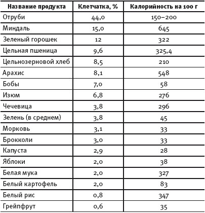 Норма клетчатки для женщин. Продукты содержащие пищевые волокна список продуктов таблица. Содержание пищевых волокон в продуктах таблица. Таблица содержания клетчатки. Содержание пищевых волокон в продуктах таблица на 100 грамм.